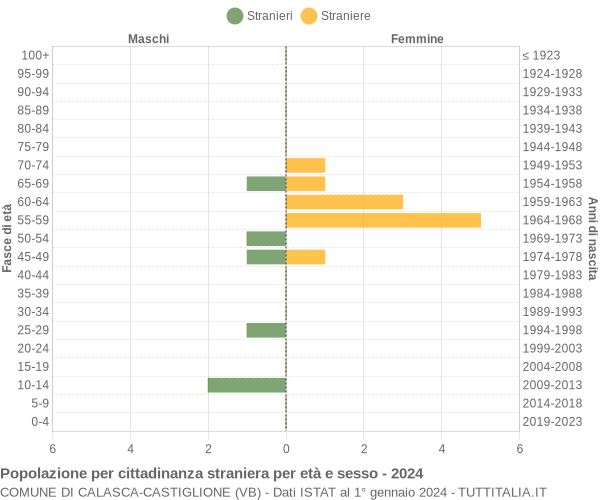 Grafico cittadini stranieri - Calasca-Castiglione 2024