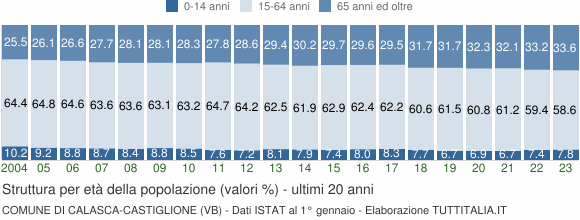 Grafico struttura della popolazione Comune di Calasca-Castiglione (VB)