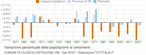 Grafico variazione percentuale della popolazione Comune di Calasca-Castiglione (VB)
