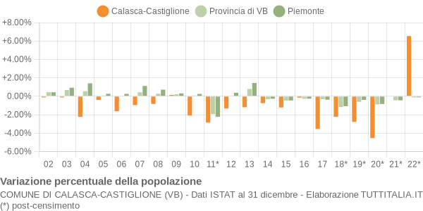 Variazione percentuale della popolazione Comune di Calasca-Castiglione (VB)