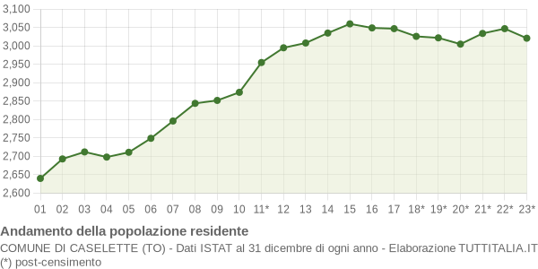 Andamento popolazione Comune di Caselette (TO)