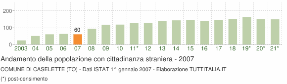 Grafico andamento popolazione stranieri Comune di Caselette (TO)