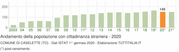 Grafico andamento popolazione stranieri Comune di Caselette (TO)