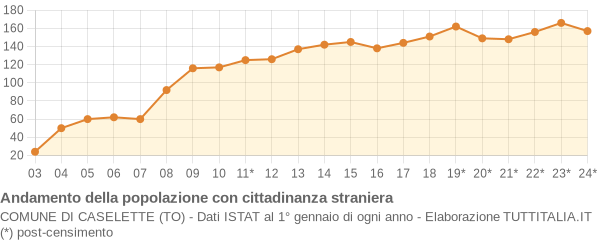 Andamento popolazione stranieri Comune di Caselette (TO)