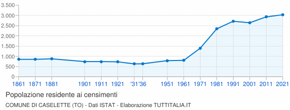 Grafico andamento storico popolazione Comune di Caselette (TO)