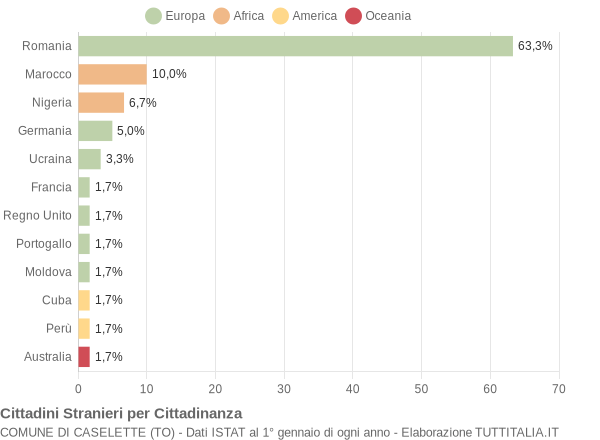 Grafico cittadinanza stranieri - Caselette 2005