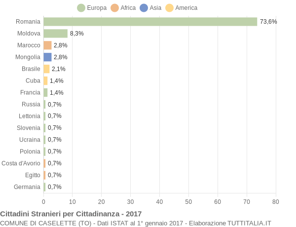 Grafico cittadinanza stranieri - Caselette 2017