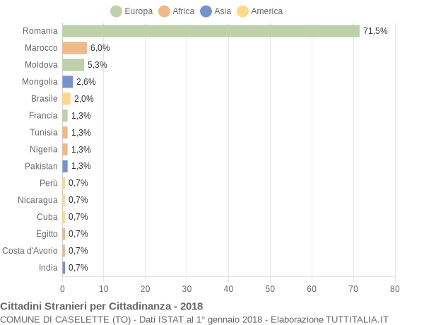 Grafico cittadinanza stranieri - Caselette 2018