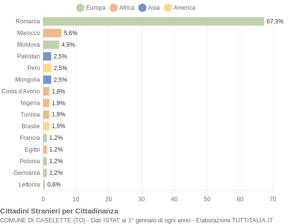 Grafico cittadinanza stranieri - Caselette 2019