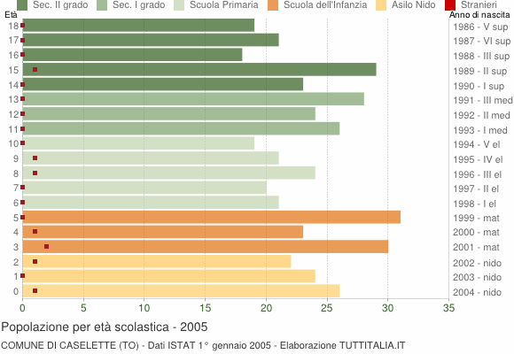 Grafico Popolazione in età scolastica - Caselette 2005