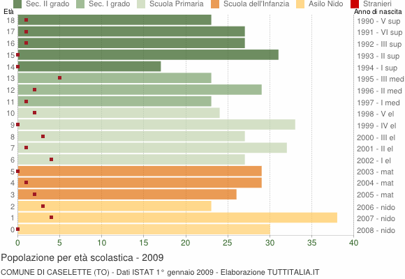 Grafico Popolazione in età scolastica - Caselette 2009