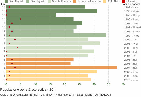 Grafico Popolazione in età scolastica - Caselette 2011