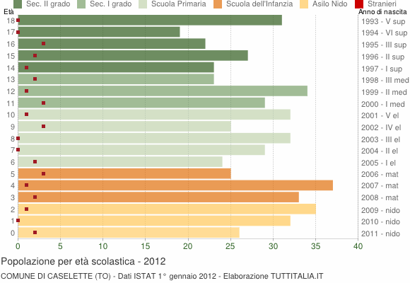 Grafico Popolazione in età scolastica - Caselette 2012