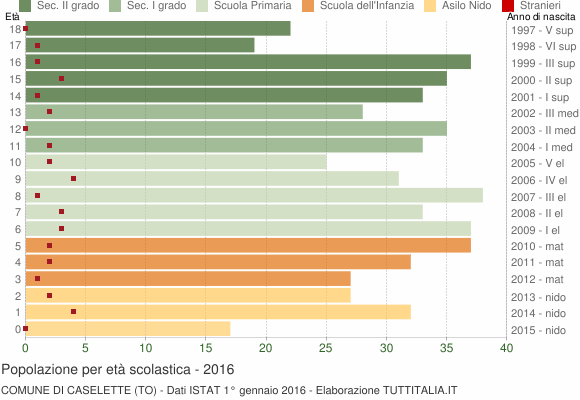 Grafico Popolazione in età scolastica - Caselette 2016