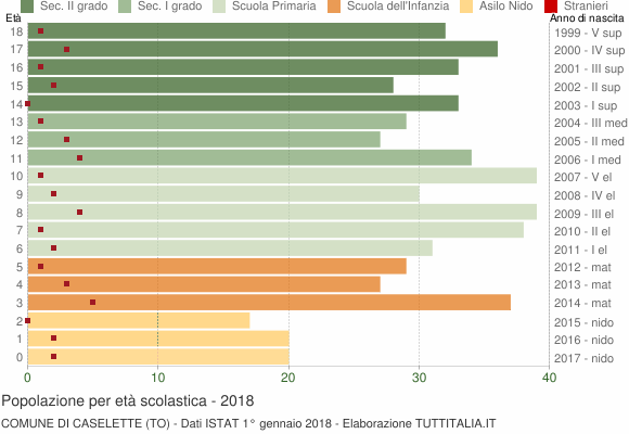 Grafico Popolazione in età scolastica - Caselette 2018