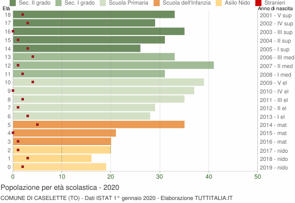 Grafico Popolazione in età scolastica - Caselette 2020