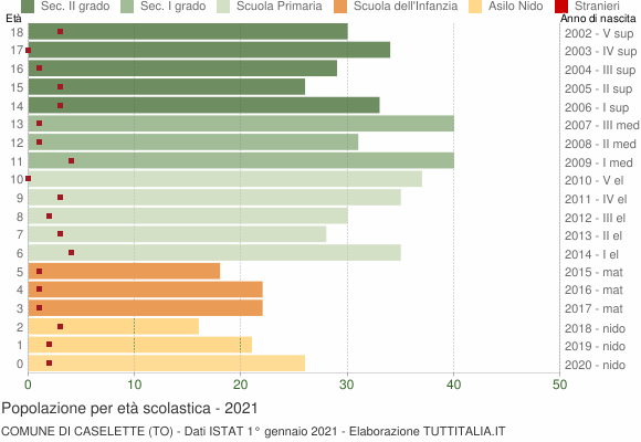 Grafico Popolazione in età scolastica - Caselette 2021