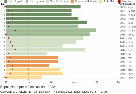 Grafico Popolazione in età scolastica - Caselette 2022