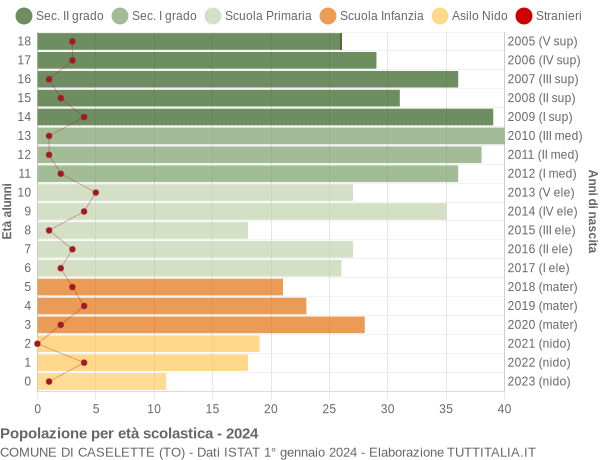 Grafico Popolazione in età scolastica - Caselette 2024