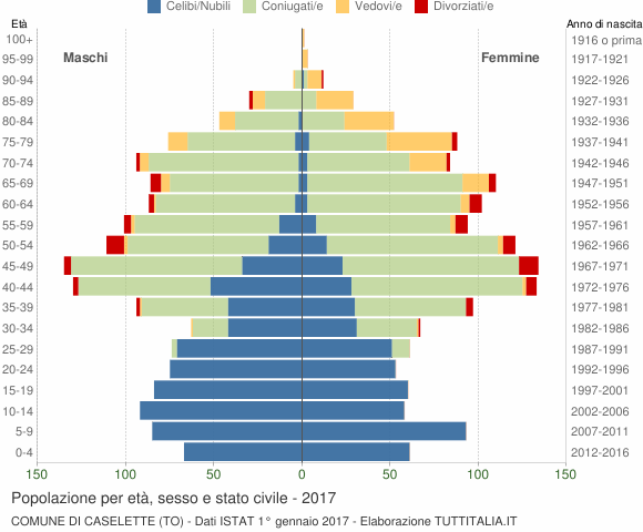 Grafico Popolazione per età, sesso e stato civile Comune di Caselette (TO)