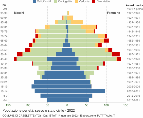 Grafico Popolazione per età, sesso e stato civile Comune di Caselette (TO)