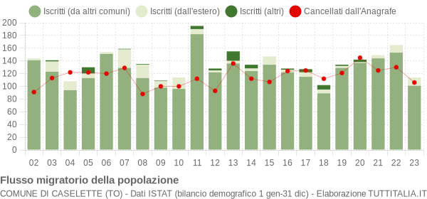 Flussi migratori della popolazione Comune di Caselette (TO)