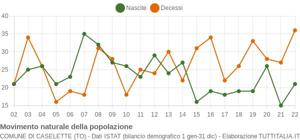 Grafico movimento naturale della popolazione Comune di Caselette (TO)