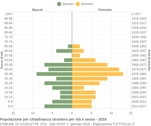 Grafico cittadini stranieri - Caselette 2018