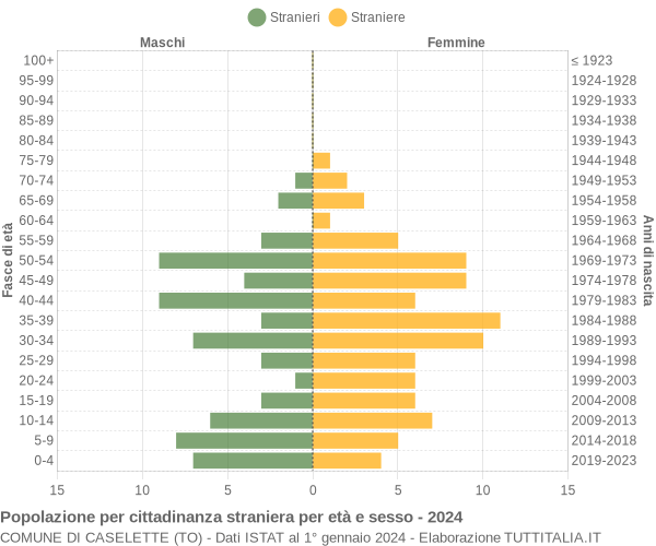 Grafico cittadini stranieri - Caselette 2024