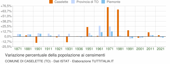 Grafico variazione percentuale della popolazione Comune di Caselette (TO)