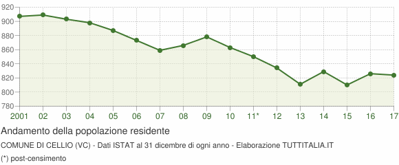 Andamento popolazione Comune di Cellio (VC)