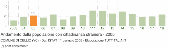 Grafico andamento popolazione stranieri Comune di Cellio (VC)