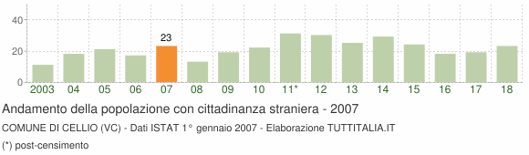 Grafico andamento popolazione stranieri Comune di Cellio (VC)