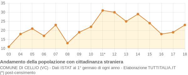 Andamento popolazione stranieri Comune di Cellio (VC)