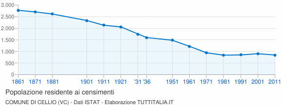 Grafico andamento storico popolazione Comune di Cellio (VC)