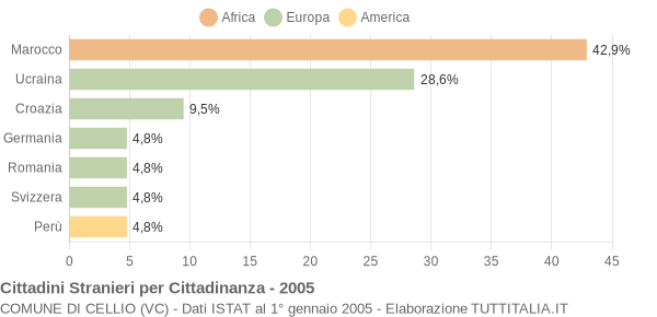 Grafico cittadinanza stranieri - Cellio 2005