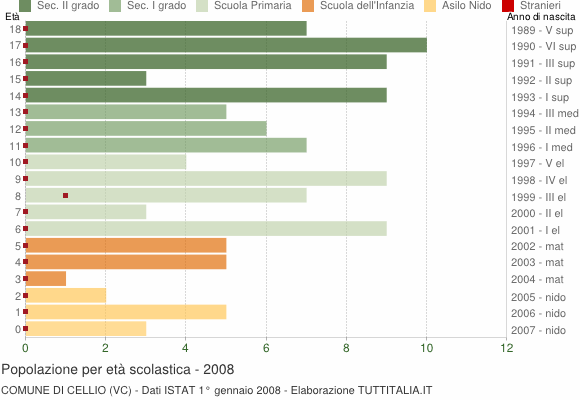 Grafico Popolazione in età scolastica - Cellio 2008