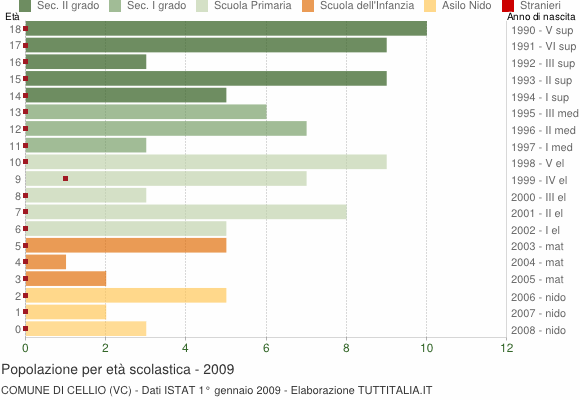 Grafico Popolazione in età scolastica - Cellio 2009