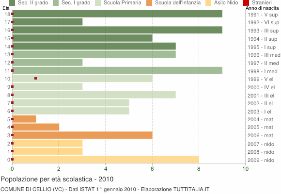 Grafico Popolazione in età scolastica - Cellio 2010
