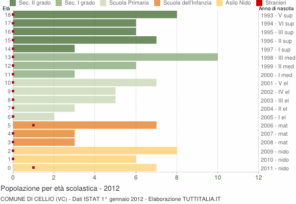 Grafico Popolazione in età scolastica - Cellio 2012