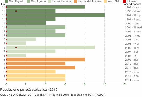 Grafico Popolazione in età scolastica - Cellio 2015