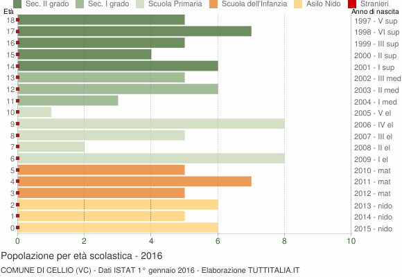 Grafico Popolazione in età scolastica - Cellio 2016