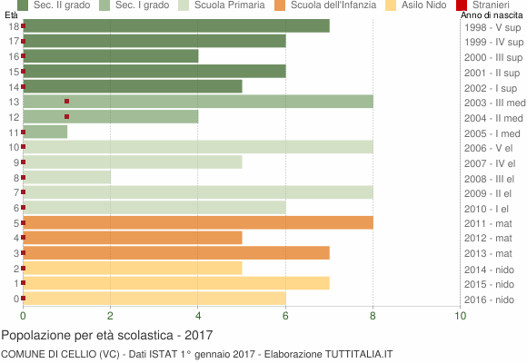 Grafico Popolazione in età scolastica - Cellio 2017