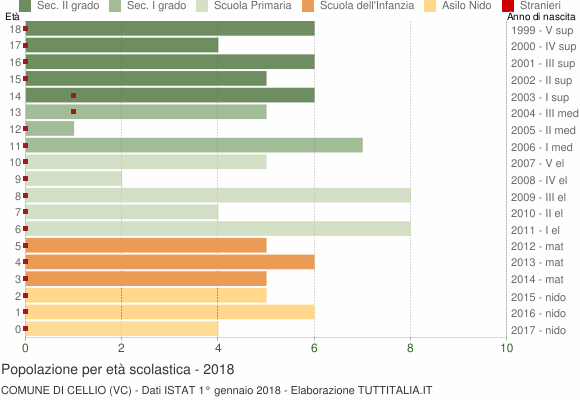 Grafico Popolazione in età scolastica - Cellio 2018