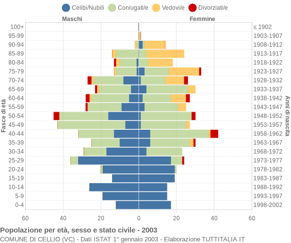 Grafico Popolazione per età, sesso e stato civile Comune di Cellio (VC)