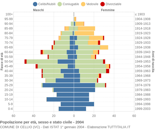 Grafico Popolazione per età, sesso e stato civile Comune di Cellio (VC)