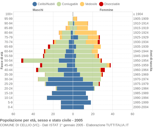 Grafico Popolazione per età, sesso e stato civile Comune di Cellio (VC)