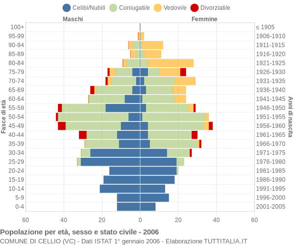 Grafico Popolazione per età, sesso e stato civile Comune di Cellio (VC)