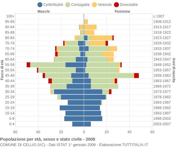 Grafico Popolazione per età, sesso e stato civile Comune di Cellio (VC)