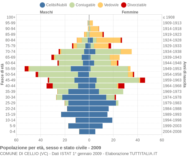 Grafico Popolazione per età, sesso e stato civile Comune di Cellio (VC)